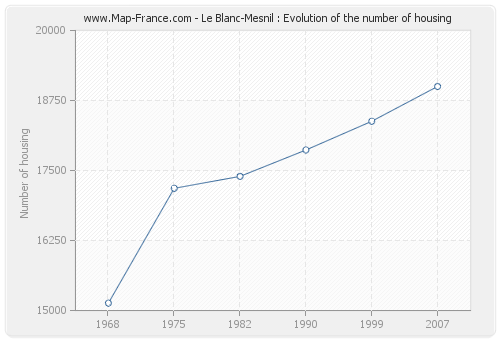 Le Blanc-Mesnil : Evolution of the number of housing